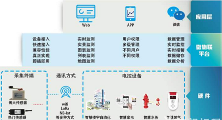 微物聯(lián)平臺為智慧城市建設提供云服務解決方案