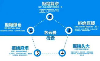 微時代已經來臨,如何做好青西大宗藝云愛微盤